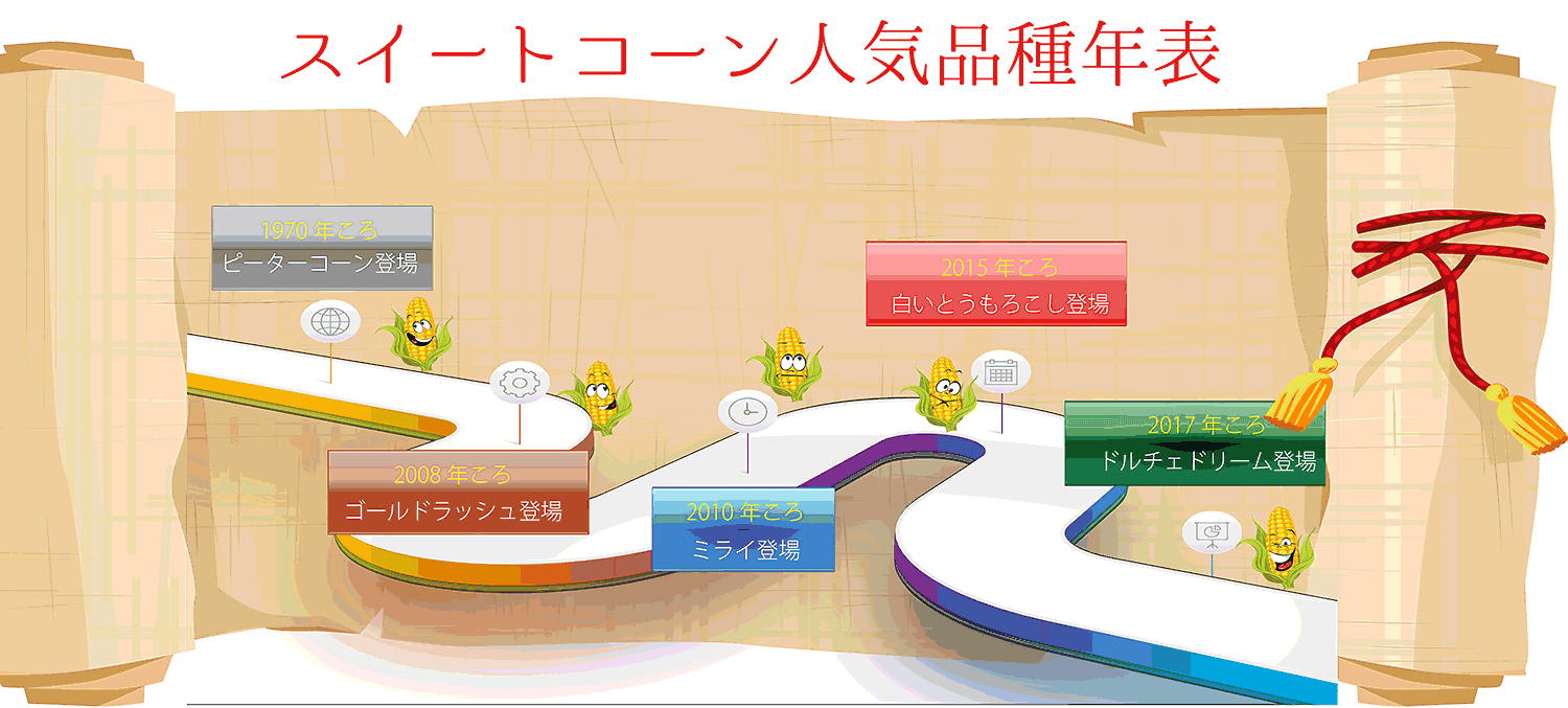 行列のできるトウモロコシ